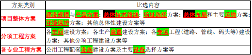 项目决策分析与评价,高频错题,项目决策高频错题