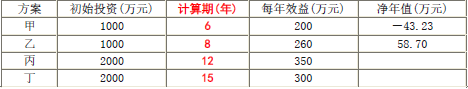 项目决策分析与评价,高频错题,项目决策高频错题