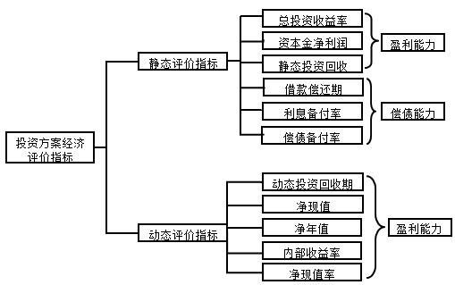 项目决策分析与评价,高频错题,项目决策高频错题