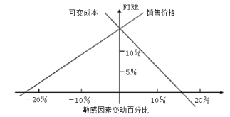 项目决策分析与评价,章节练习,基础复习,基础冲刺