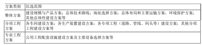 项目决策分析与评价,章节练习,建设方案研究与比选