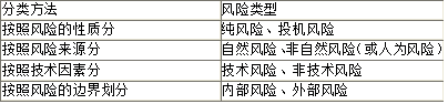 项目决策分析与评价,章节练习,项目决策分析与评价真题