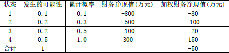 项目决策分析与评价,章节练习,不确定性分析与风险分析