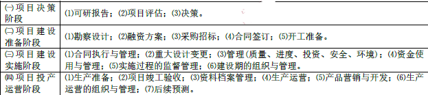 项目决策分析与评价,章节练习,项目决策分析与评价