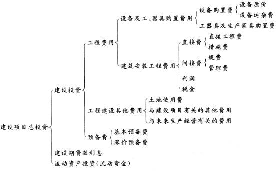 项目决策分析与评价,章节练习,项目决策分析真题