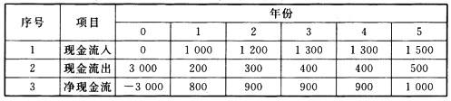 项目决策分析与评价,历年真题,2012咨询工程师《项目决策分析与评价》真题