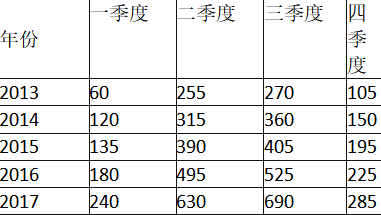 初级统计基础理论及相关知识,章节练习,初级统计基础理论及相关知识押题