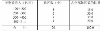 初级统计基础理论及相关知识,章节练习,统计学基础知识,数据描述