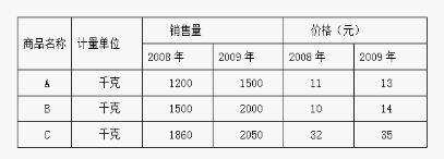 初级统计基础理论及相关知识,章节练习,统计学基础知识,统计指数