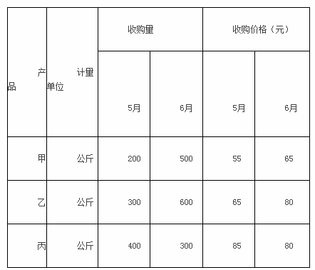 初级统计基础理论及相关知识,章节练习,统计学基础知识,统计指数