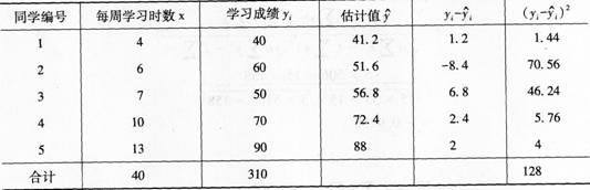 初级统计基础理论及相关知识,真题章节精选,统计学基础知识,相关分析与回归分析