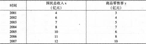 初级统计基础理论及相关知识,真题章节精选,统计学基础知识,相关分析与回归分析