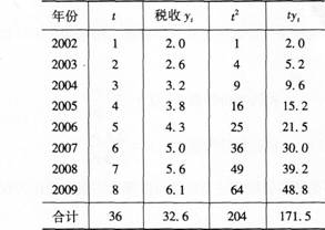 初级统计基础理论及相关知识,真题章节精选,统计学基础知识,时间数列分析