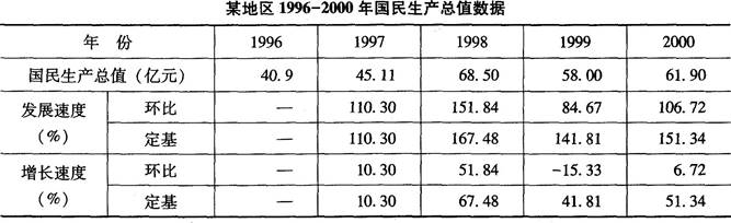 初级统计基础理论及相关知识,真题章节精选,统计学基础知识,时间数列分析