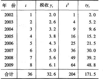 初级统计基础理论及相关知识,真题章节精选,统计学基础知识,时间数列分析