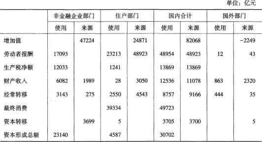 初级统计工作实务,真题章节精选,初级统计国民经济核算