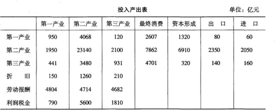 初级统计工作实务,真题章节精选,初级统计国民经济核算