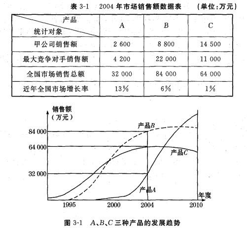 现代咨询方法与实务,历年真题,2005年咨询工程师《现代咨询方法与实务》真题