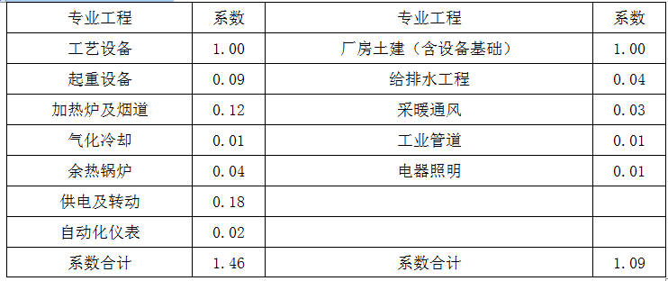 现代咨询方法与实务,章节练习,基础复习,第七章工程项目投资估算