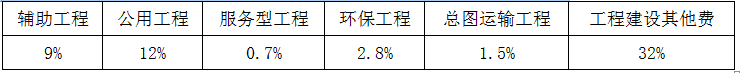 现代咨询方法与实务,章节练习,基础复习,第七章工程项目投资估算