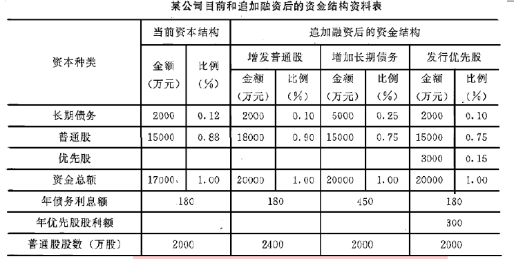 现代咨询方法与实务,章节练习,基础复习,第八章融资方案分析