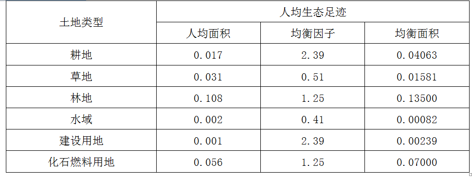 现代咨询方法与实务,章节练习,基础复习,第三章资源环境承载力分析