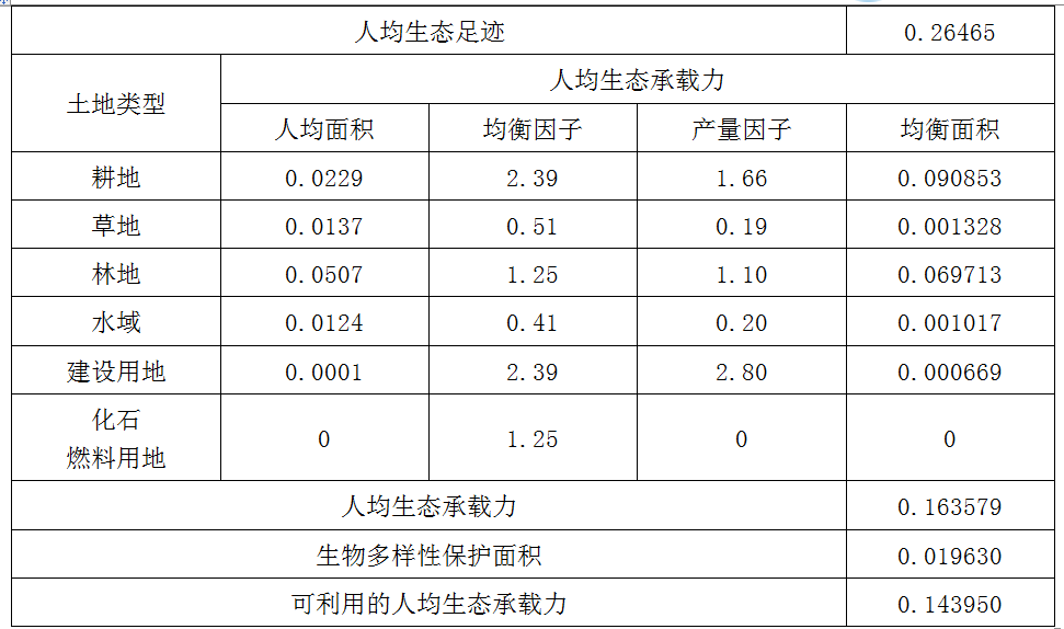 现代咨询方法与实务,章节练习,基础复习,第三章资源环境承载力分析