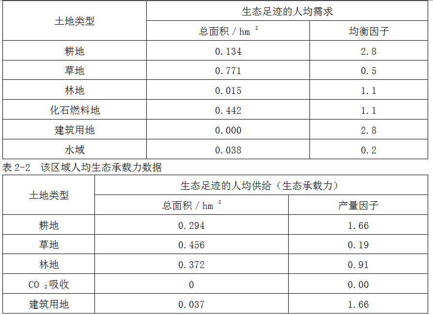 现代咨询方法与实务,章节练习,基础复习,第三章资源环境承载力分析