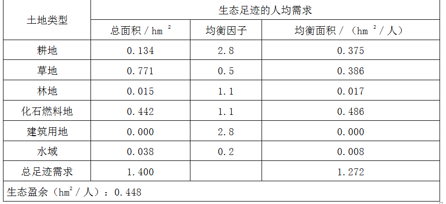 现代咨询方法与实务,章节练习,基础复习,第三章资源环境承载力分析