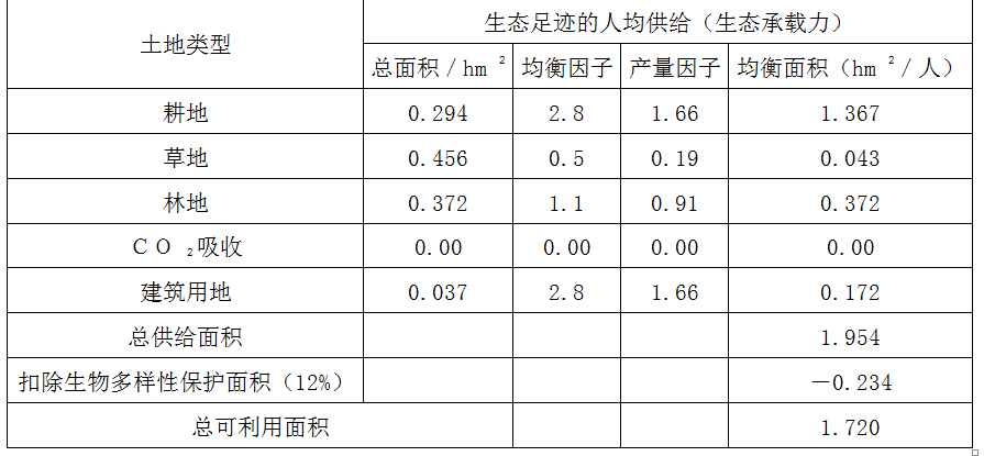 现代咨询方法与实务,章节练习,基础复习,第三章资源环境承载力分析