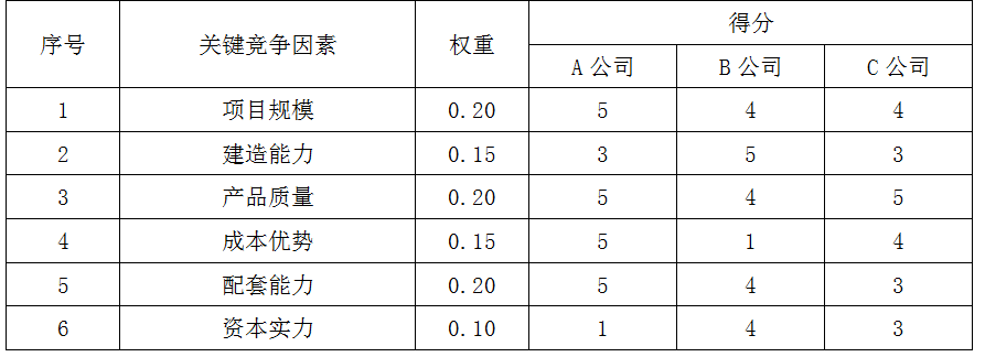 现代咨询方法与实务,章节练习,基础复习,第四章战略分析