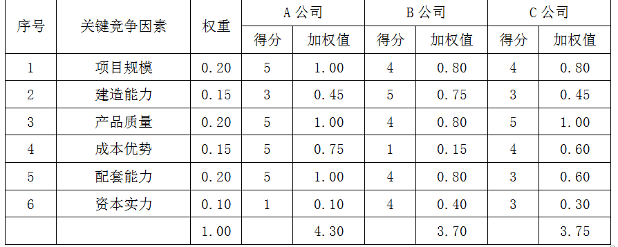 现代咨询方法与实务,章节练习,基础复习,第四章战略分析