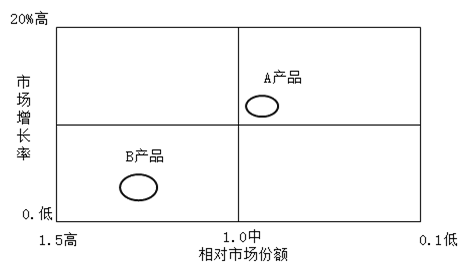 现代咨询方法与实务,章节练习,基础复习,第四章战略分析