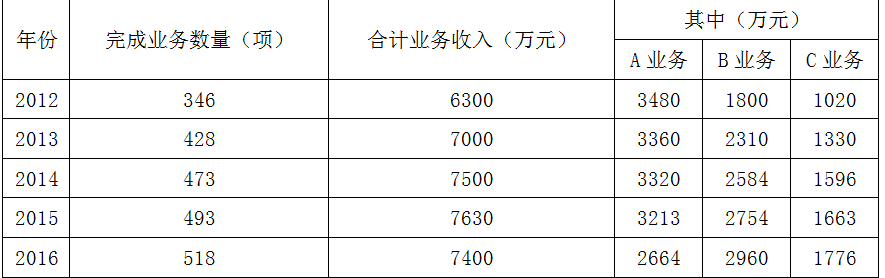现代咨询方法与实务,章节练习,基础复习,第四章战略分析