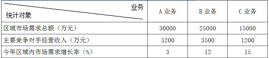 现代咨询方法与实务,章节练习,基础复习,第四章战略分析