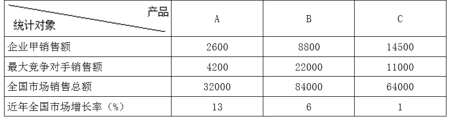 现代咨询方法与实务,章节练习,基础复习,第四章战略分析