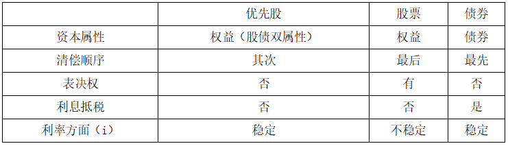 现代咨询方法与实务,章节练习,基础复习,第八章融资方案分析