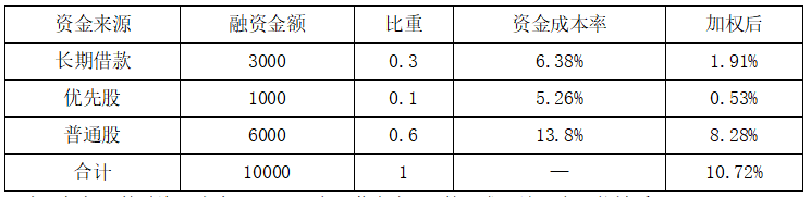 现代咨询方法与实务,章节练习,基础复习,第八章融资方案分析