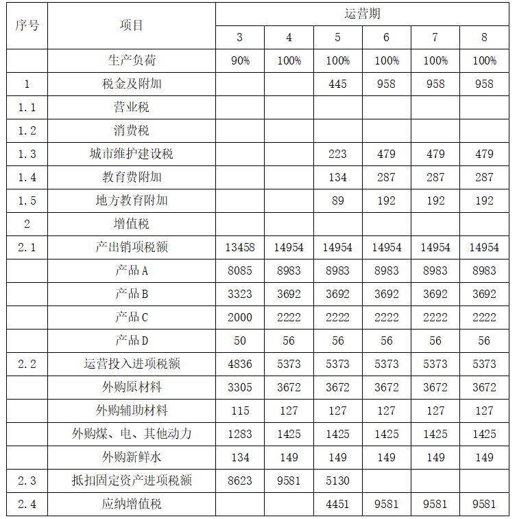 现代咨询方法与实务,章节练习,基础复习,第九章工程项目财务分析