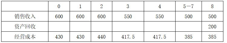 现代咨询方法与实务,章节练习,基础复习,第九章工程项目财务分析