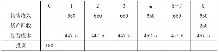 现代咨询方法与实务,章节练习,基础复习,第九章工程项目财务分析