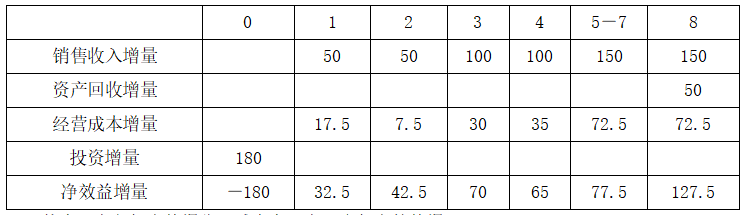 现代咨询方法与实务,章节练习,基础复习,第九章工程项目财务分析