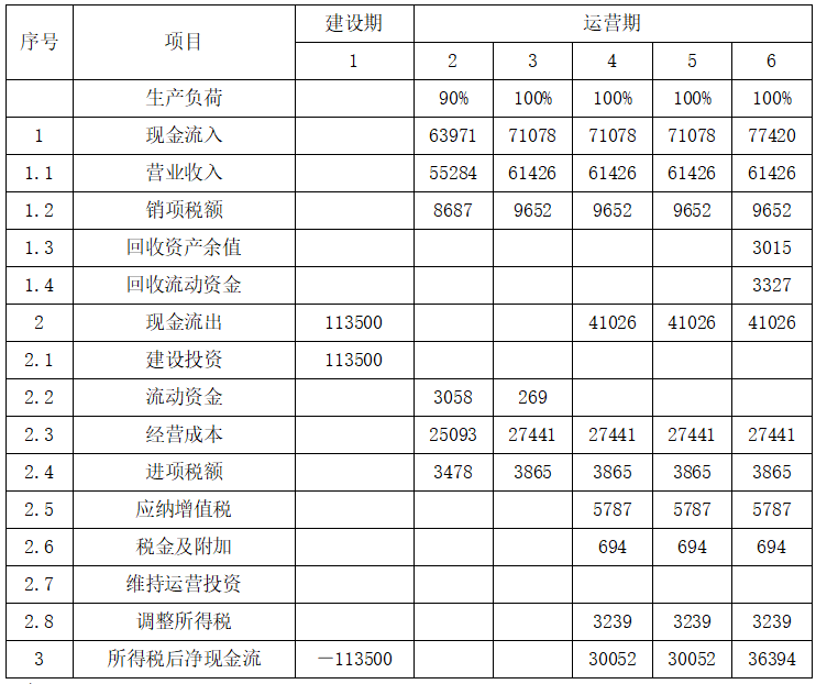 现代咨询方法与实务,章节练习,基础复习,第九章工程项目财务分析