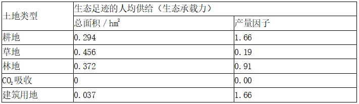 现代咨询方法与实务,章节练习,基础复习,第三章资源环境承载力分析