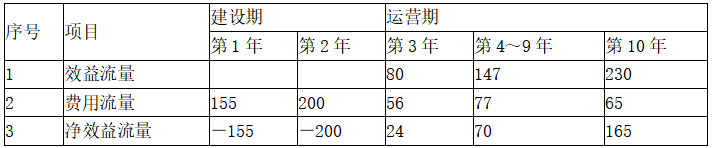 现代咨询方法与实务,章节练习,基础复习,第十章工程项目经济分析