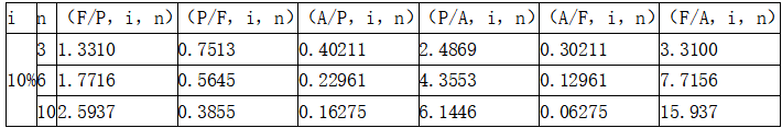 现代咨询方法与实务,章节练习,基础复习,第十章工程项目经济分析