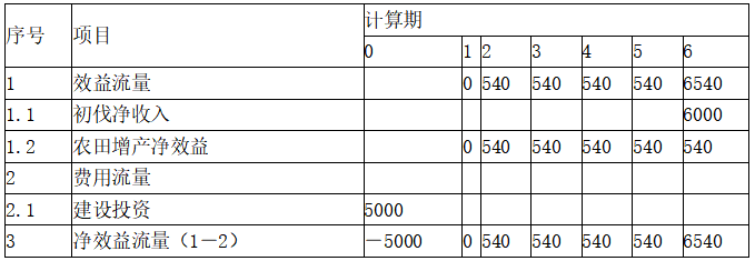 现代咨询方法与实务,章节练习,基础复习,第十章工程项目经济分析
