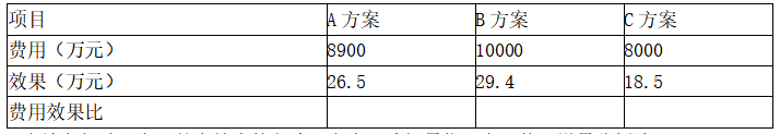 现代咨询方法与实务,章节练习,基础复习,第十章工程项目经济分析