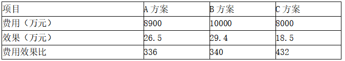 现代咨询方法与实务,章节练习,基础复习,第十章工程项目经济分析