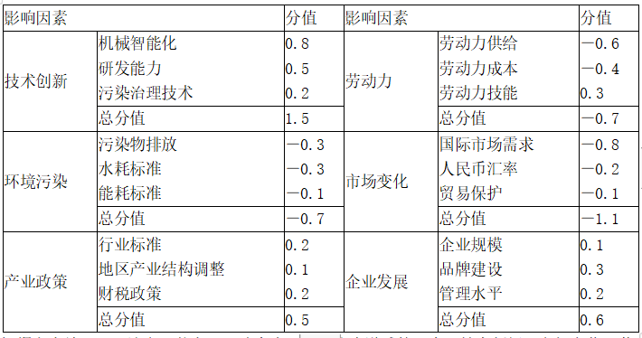 现代咨询方法与实务,章节练习,基础复习,第二章规划咨询主要理论方法